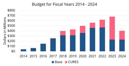 Brain Initiative Budget chart for Fiscal Years 2014 - 2024