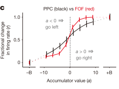 This graph shows average (± s.e.m.) fractional change in firing rate as a function of the accumulated weight of evidence. PPC shows a smoothly graded function, while FOF shows a steeper sigmoid with responses clustered around positive or negative weight of evidence.