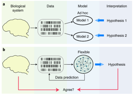 Figure 1. From theories to data.