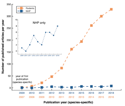 Figure 3. Optogenetics research over the years across species